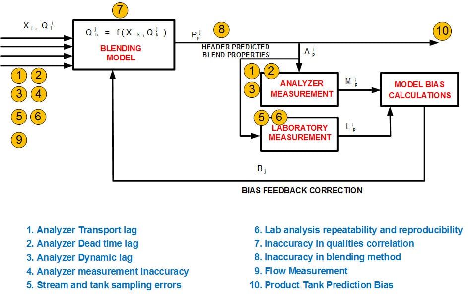 How to Identify and Reconcile Fuels Blending Errors ?