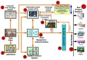 Survey to Benchmark the Refinery Fuels Blending System