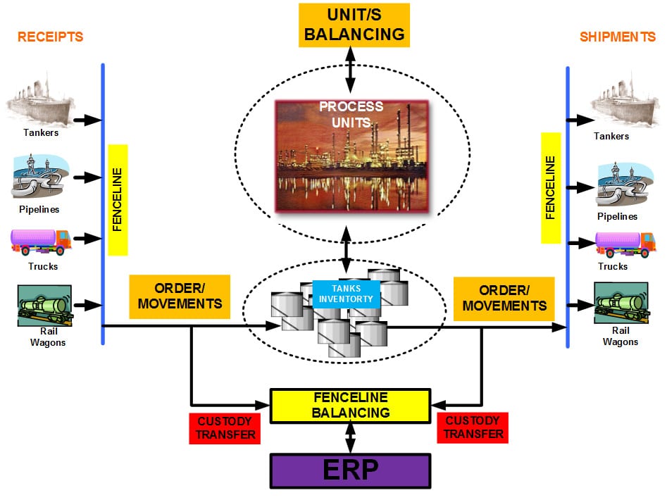 Evaluation Study of a Refinery Mass Reconciliation Software