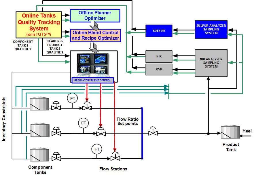Applications of linear/Non-linear Programming in the Refining Industry