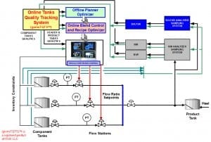 Online Blend Control and Optimization