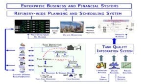Strategic Management and Automation course of refinery offsite operations webinar