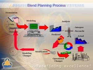 Multi-periods, Multi-blends Non-linear Offline Blend Optimizer