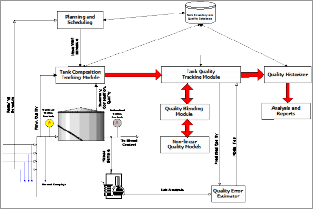 Tanks Quality Tracking