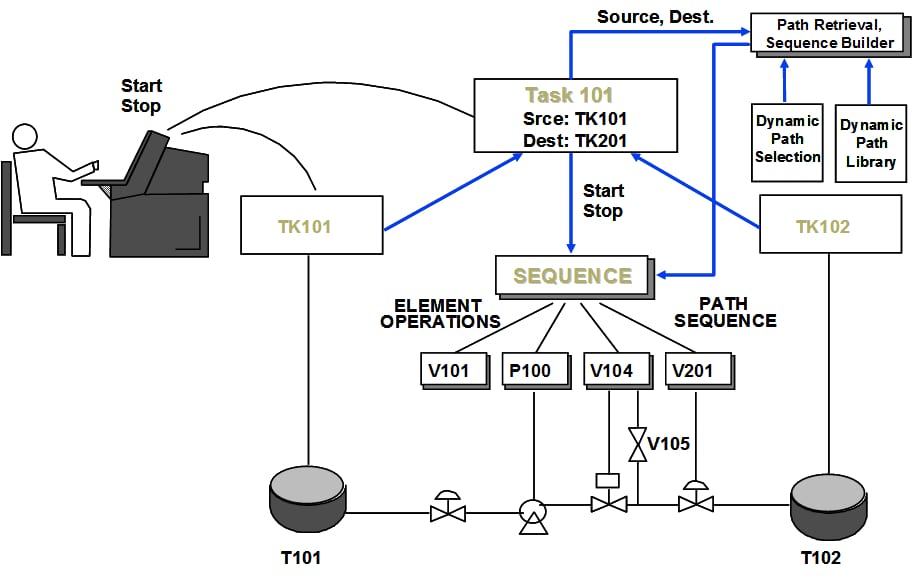 Implementation of the Refinery Oil Movements and Storage (OM&S) Systems