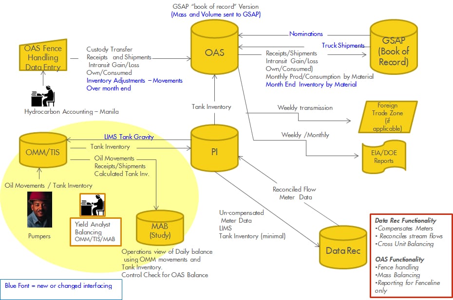 Information Flow diagram of Refinery liquid Assets Management System