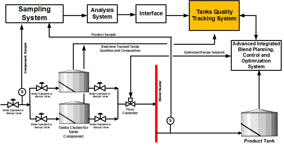 gomTQTS Architecture, Tanks Quality Tracking System Implementation, Benefits