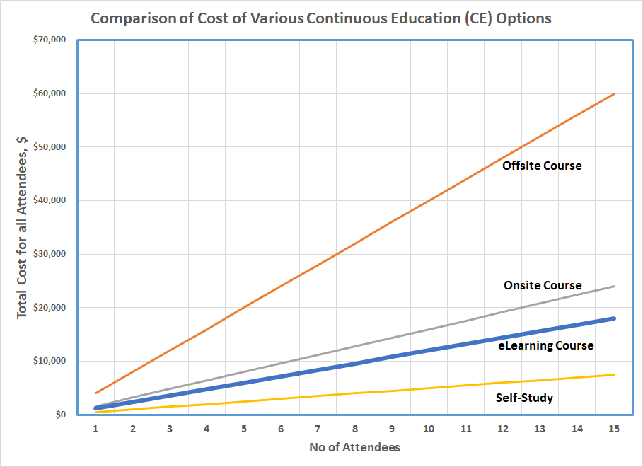 Comparative Cost of CE Options