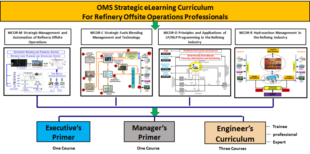 A typical MCOR Curriculum Courses