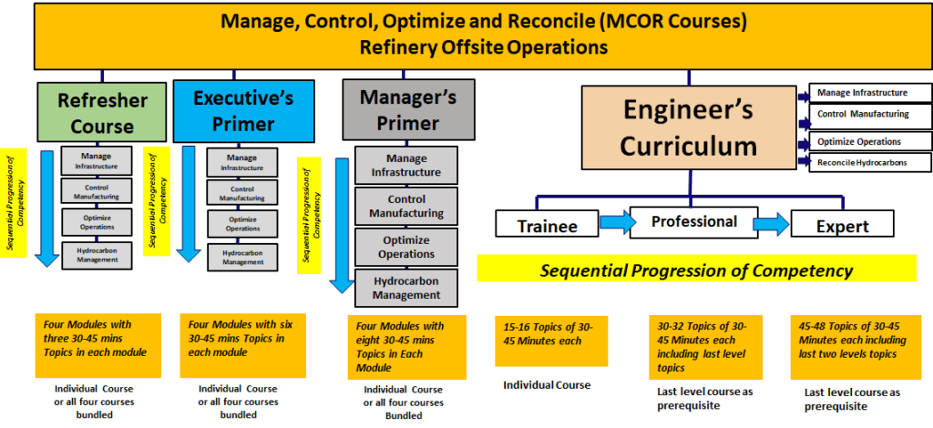 MCOR Curriculum Courses and Modules