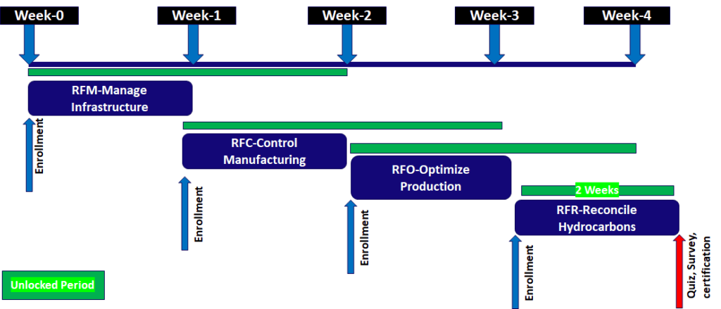 Flow of eLearning in a progressive mode