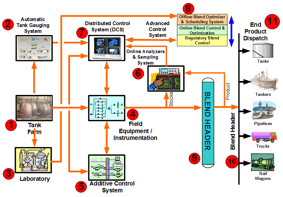 Bench marking Methodology